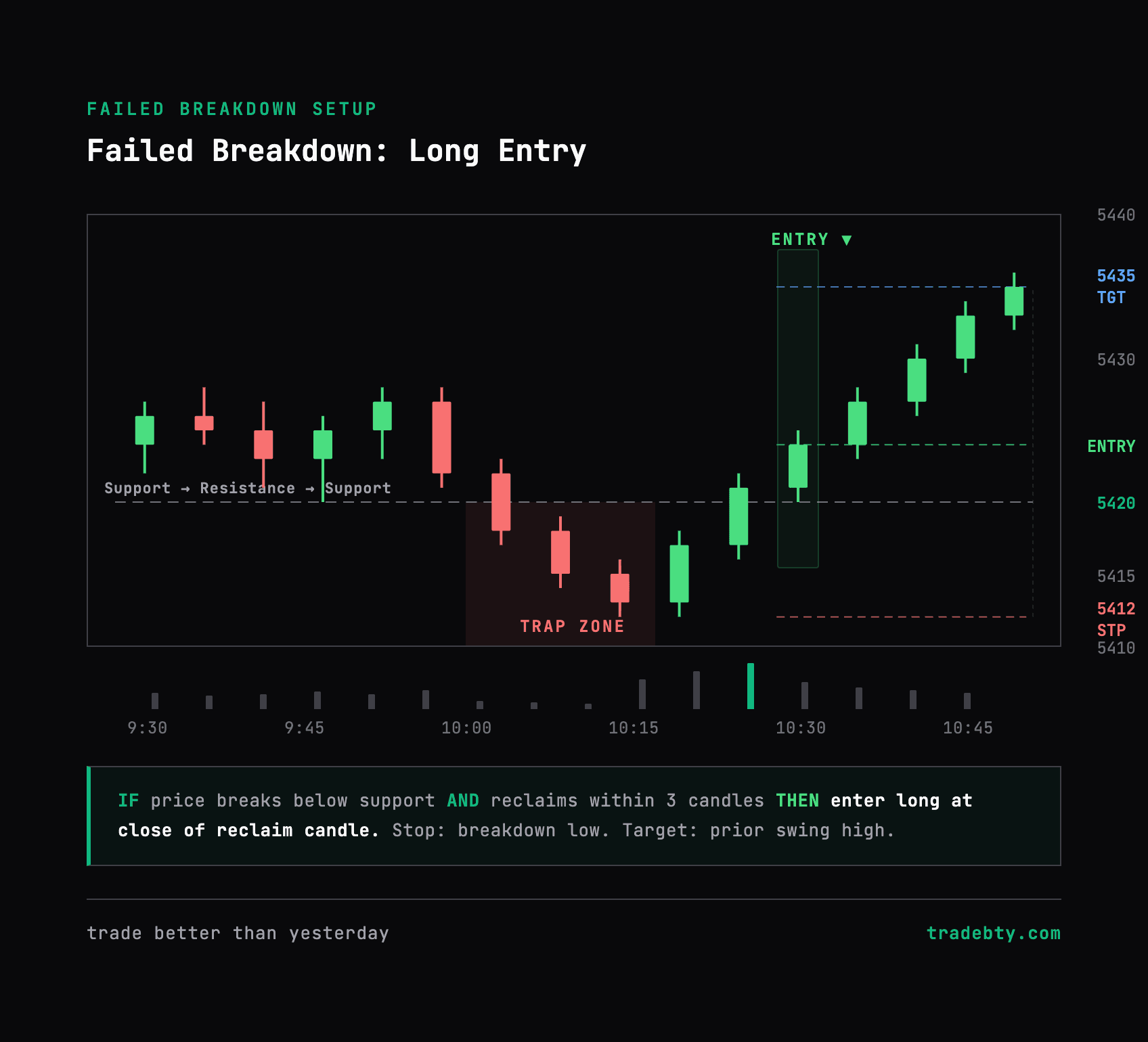 Failed breakdown pattern: price breaks below support, fails to hold, and reclaims for a long entry