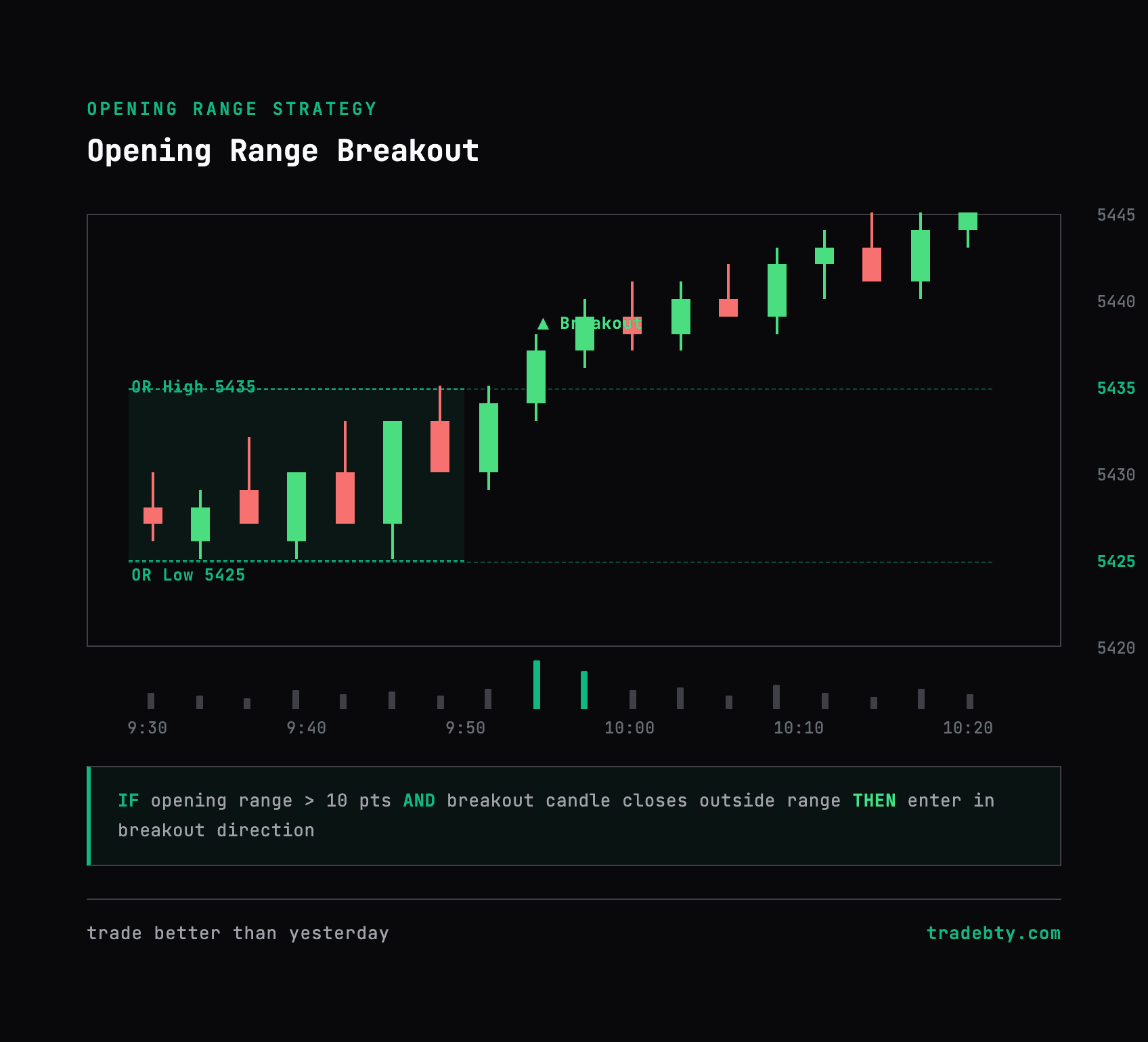 Opening range breakout with candlesticks, ADD confirmation, and IF/THEN rule annotation