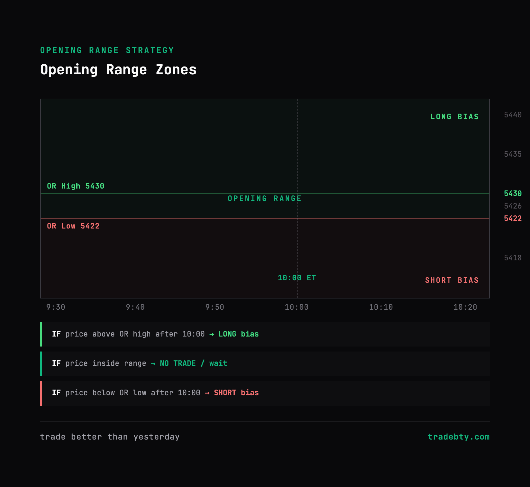 Three trading zones: long bias above OR, neutral inside OR, short bias below OR