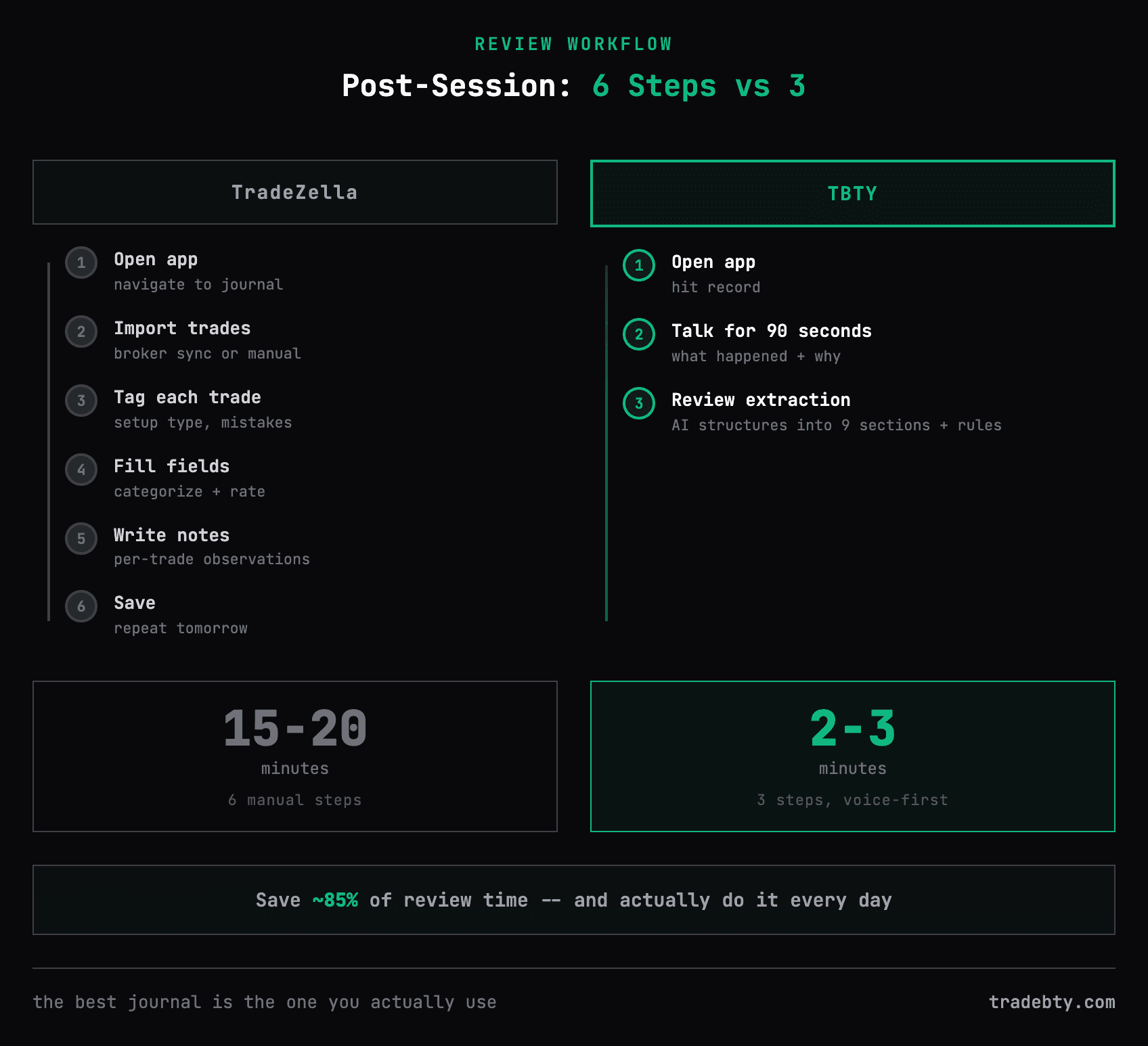Post-session workflow comparison: TradeZella 6 steps in 15-20 minutes vs TBTY 3 steps in 2-3 minutes