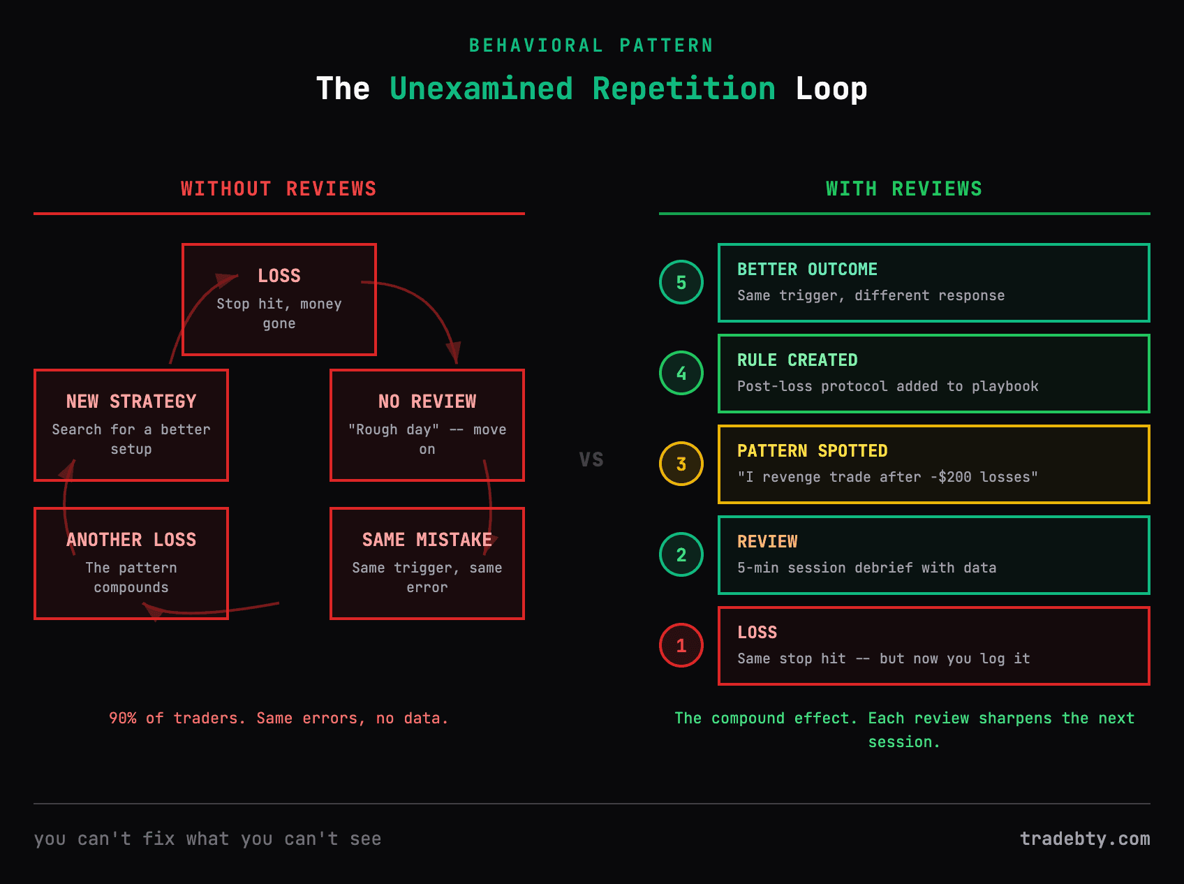 Without reviews: a flat loop of loss, no review, same mistake, another loss. With reviews: loss becomes review, pattern spotted, rule created, better outcome.