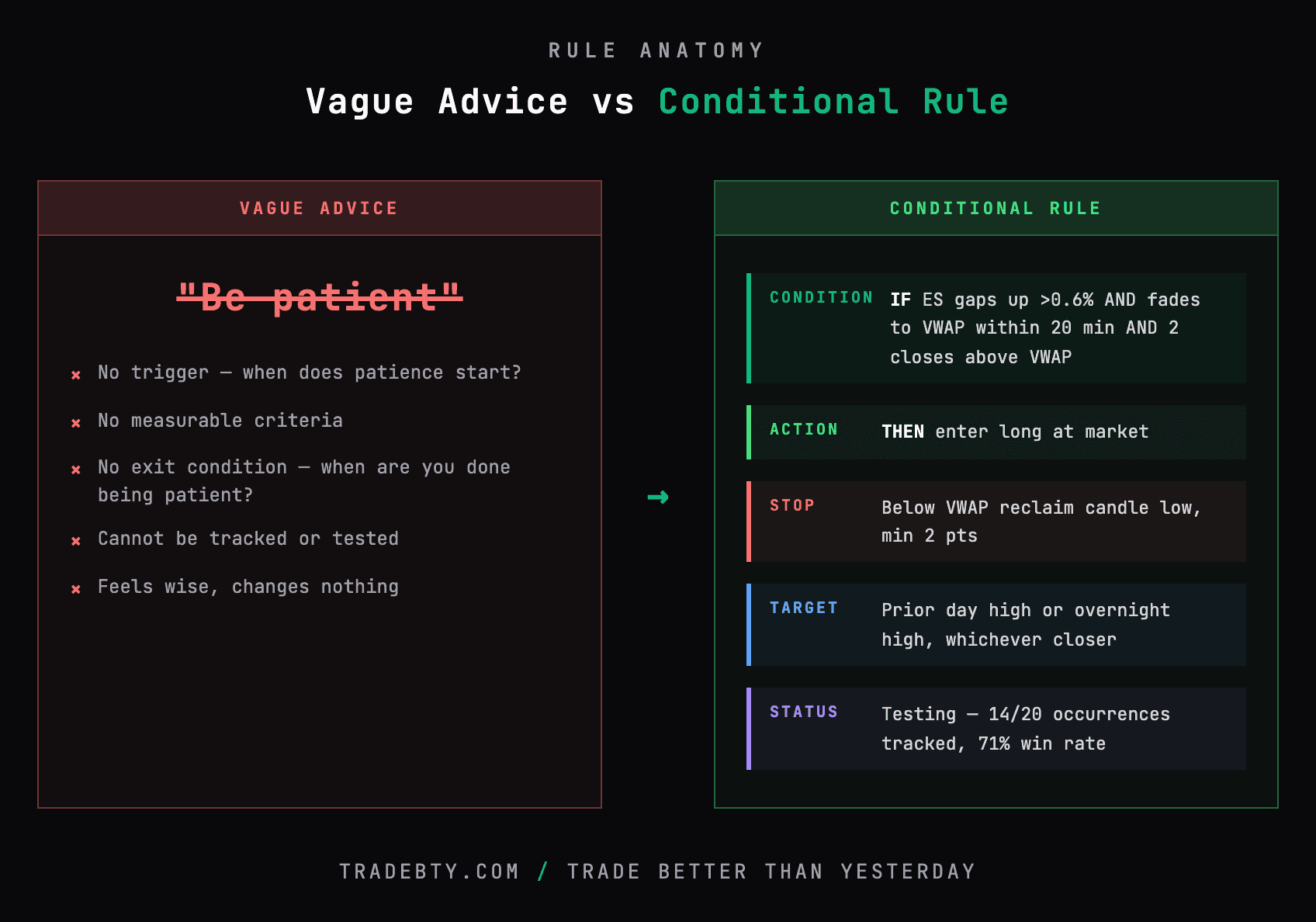 Anatomy of a conditional rule: trigger, action, invalidation, and target