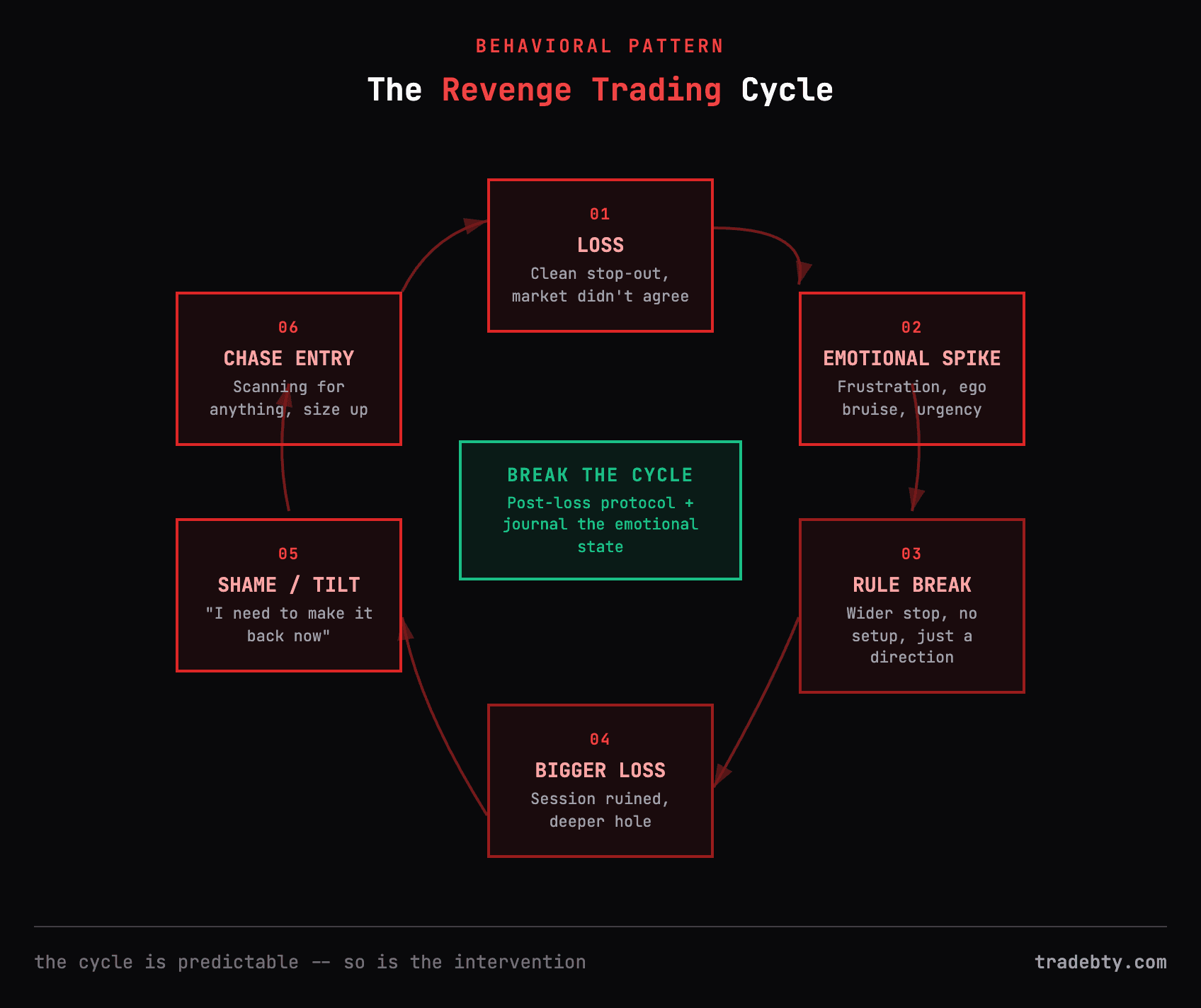 The revenge trading cycle: loss, emotional spike, rule break, bigger loss, shame, chase entry -- and where journaling breaks the loop